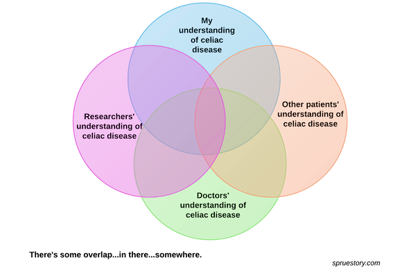 current understanding of celiac disease by doctors, patients, researchers